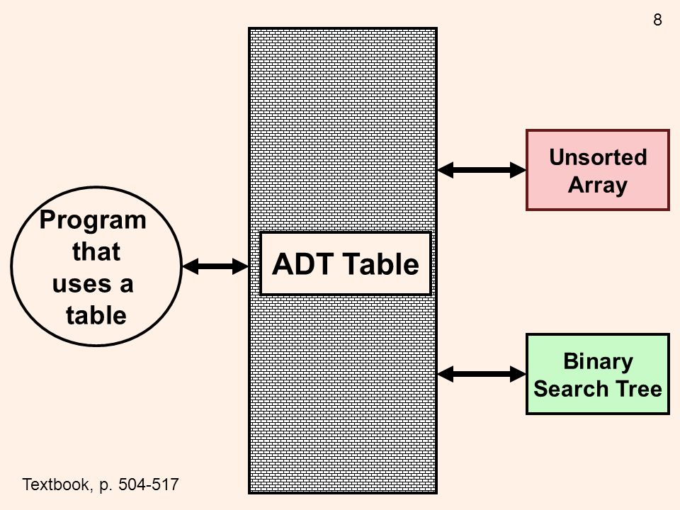 8 ADT Table Unsorted Array Binary Search Tree ADT Table Program that uses a table Textbook, p.