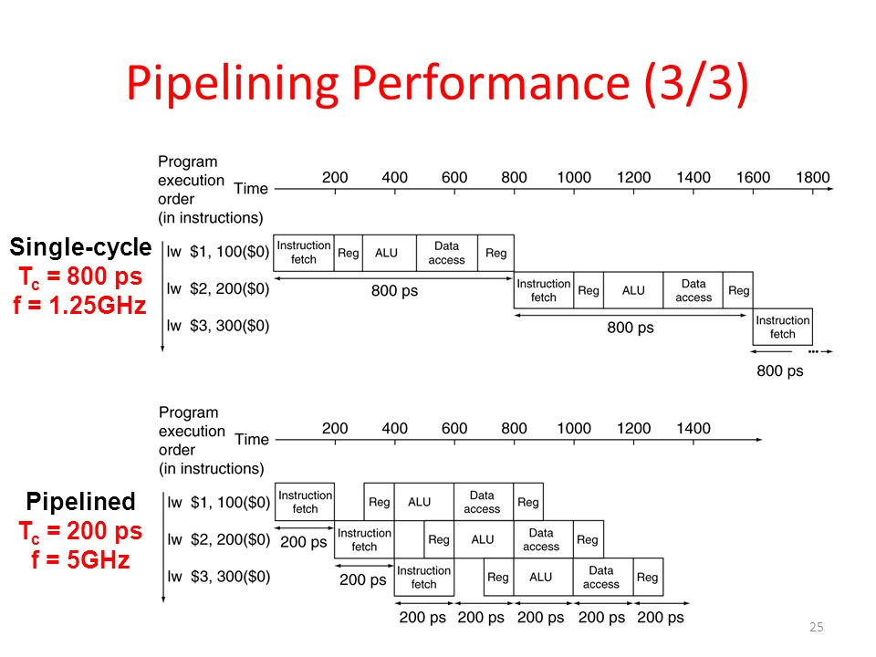 Pipelining Performance (3/3) Single-cycle T c = 800 ps f = 1.25GHz Pipelined T c = 200 ps f = 5GHz 25