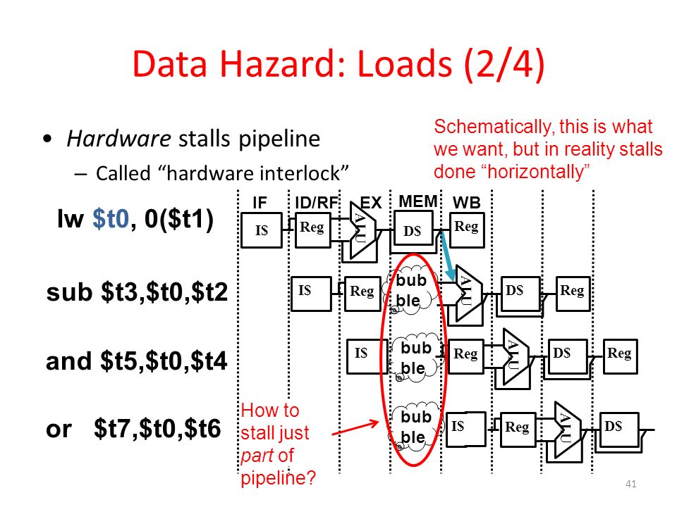 Data Hazard: Loads (2/4) Hardware stalls pipeline – Called hardware interlock sub $t3,$t0,$t2 ALU I$ Reg D$Reg bub ble and $t5,$t0,$t4 ALU I$ Reg D$Reg bub ble or $t7,$t0,$t6 I$ ALU Reg D$ bub ble lw $t0, 0($t1) IFID/RFEX MEM WB ALU I$ Reg D$ Reg Schematically, this is what we want, but in reality stalls done horizontally How to stall just part of pipeline.