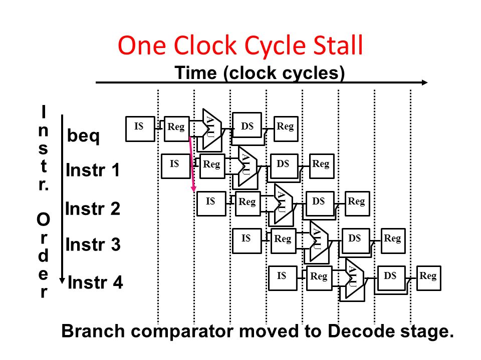 One Clock Cycle Stall Branch comparator moved to Decode stage.