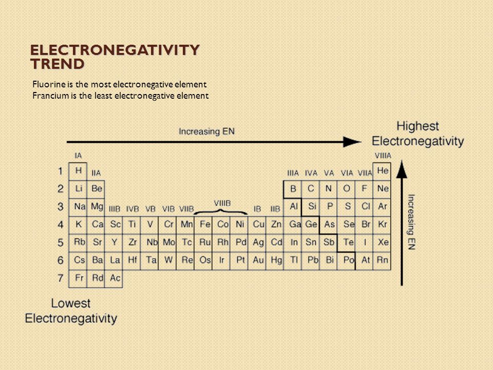 Warm Up Describe How The Periodic Table Is Arranged Ppt