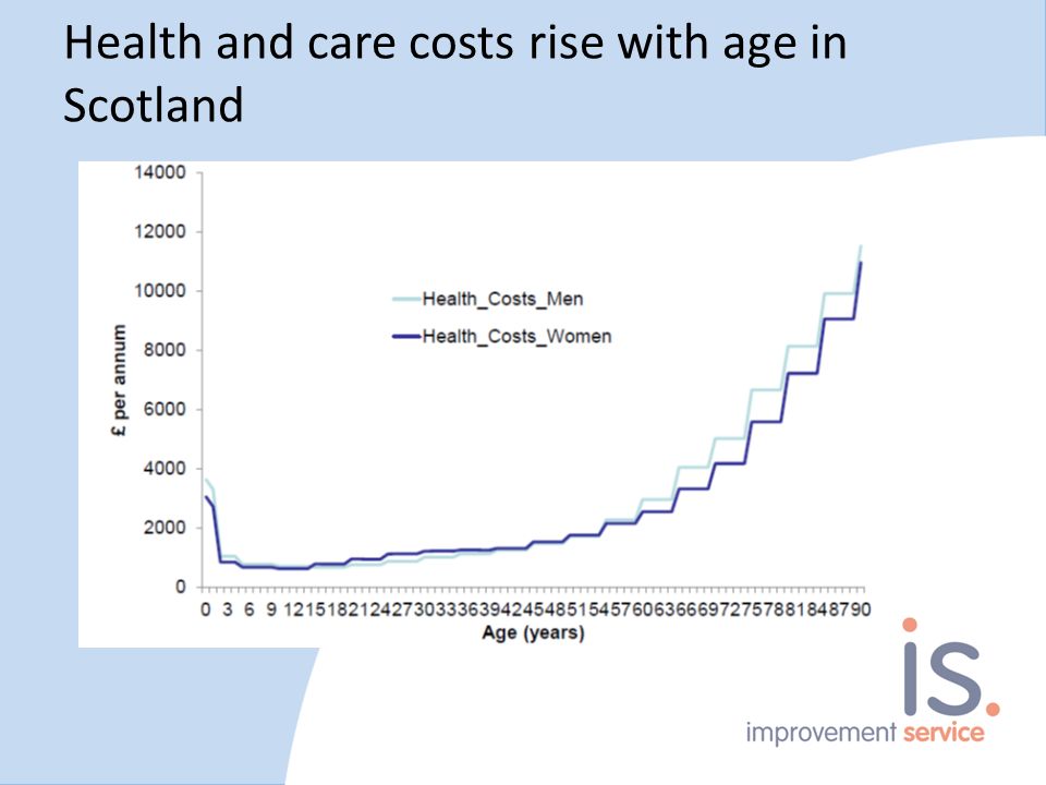 Health and care costs rise with age in Scotland