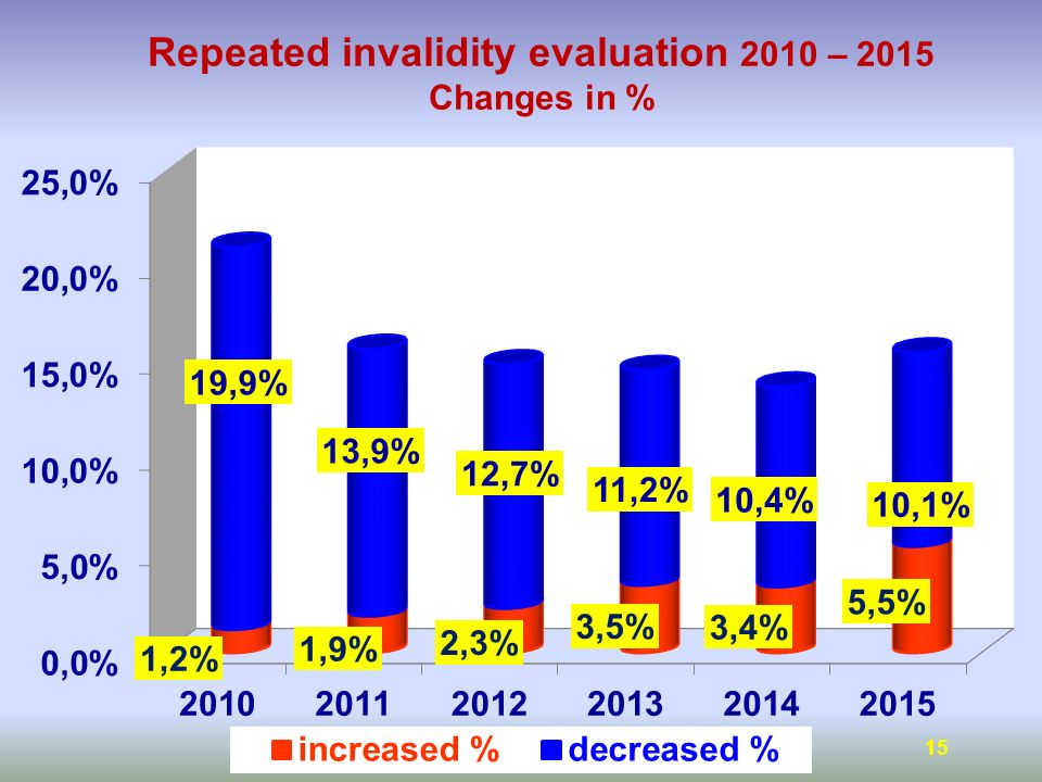 Repeated invalidity evaluation 2010 – 2015 Changes in % 15