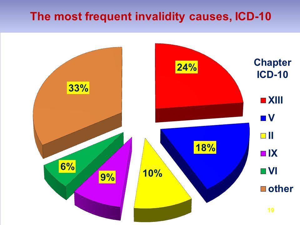 The most frequent invalidity causes, ICD-10 19