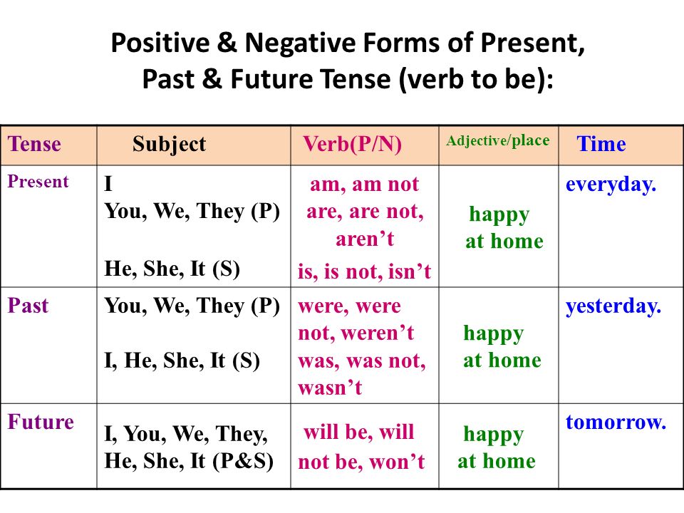 Present or past tense forms. Глагол be в Future Continuous. Фьюче континиус таблица. Табличка Future Tense. Future simple Continuous.
