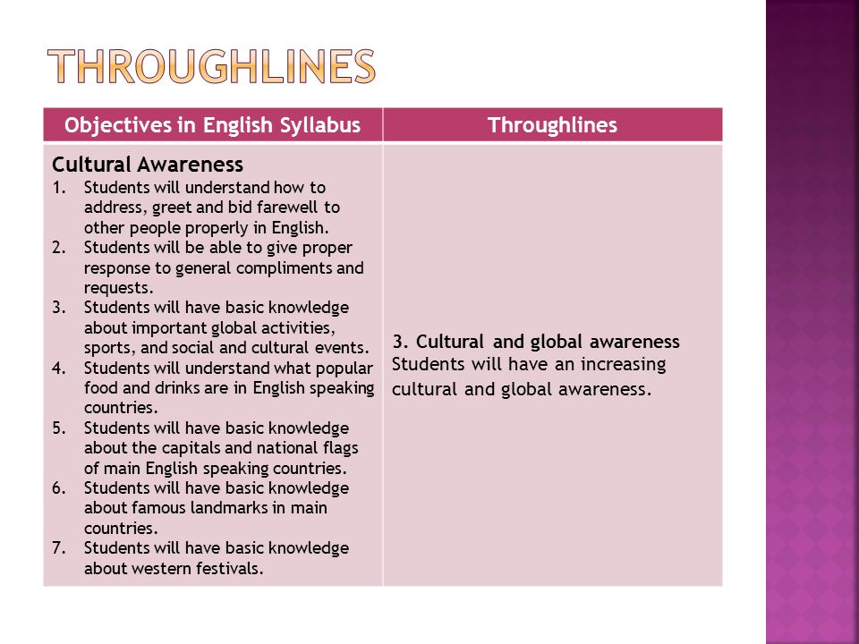 Objectives in English SyllabusThroughlines Cultural Awareness 1.Students will understand how to address, greet and bid farewell to other people properly in English.