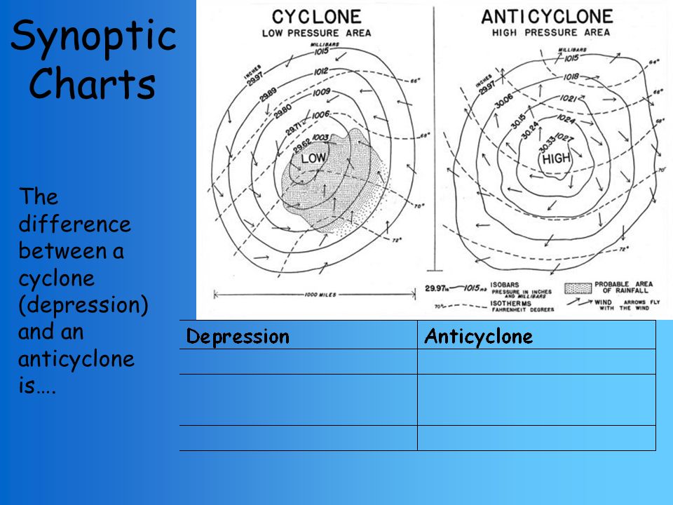 Depression Synoptic Chart