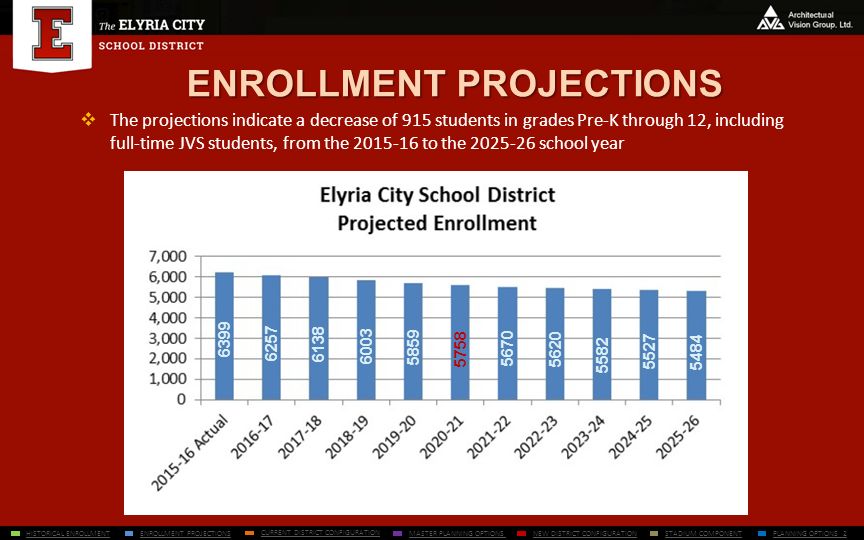 Elyria City Schools Master Planning March 16 Ppt Download elyria city schools calendar 2021