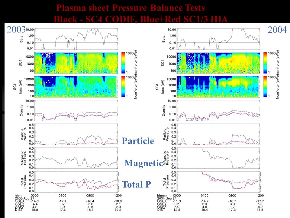 Plasma sheet Pressure Balance Tests Black - SC4 CODIF, Blue+Red SC1/3 HIA Particle Magnetic Total P