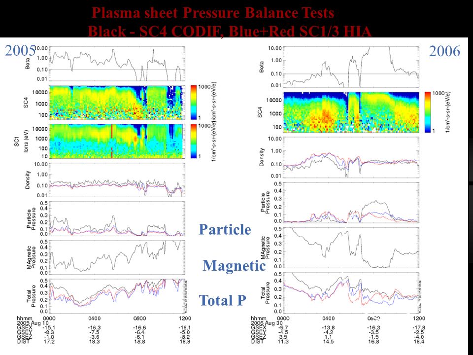 Plasma sheet Pressure Balance Tests Black - SC4 CODIF, Blue+Red SC1/3 HIA Particle Magnetic Total P