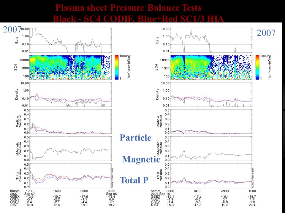 Plasma sheet Pressure Balance Tests Black - SC4 CODIF, Blue+Red SC1/3 HIA Particle Magnetic Total P 2007