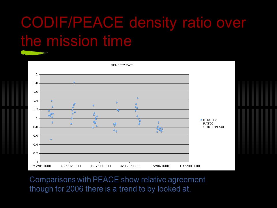 CODIF/PEACE density ratio over the mission time Comparisons with PEACE show relative agreement though for 2006 there is a trend to by looked at.