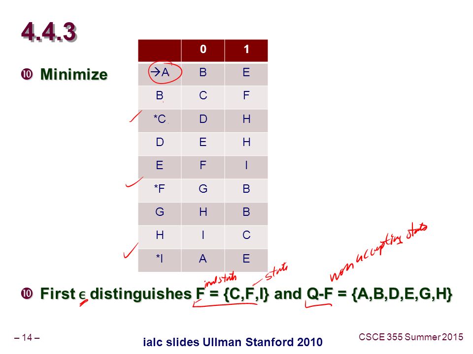 – 14 – CSCE 355 Summer 2015 ialc slides Ullman Stanford  Minimize  First distinguishes F = {C,F,I} and Q-F = {A,B,D,E,G,H} 01 AABE BCF *CDH DEH EFI *FGB GHB HIC *IAE