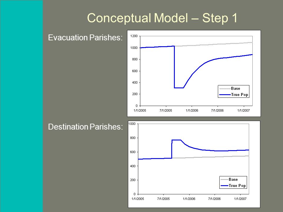 Conceptual Model – Step 1 Evacuation Parishes: Destination Parishes: