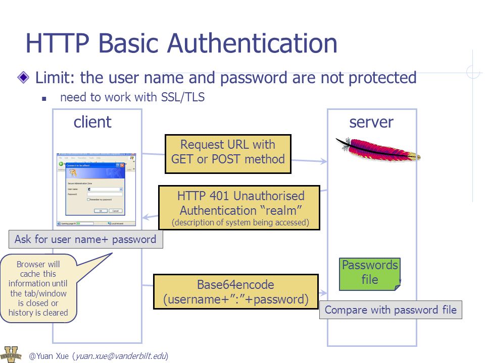 Схема аутентификации basic