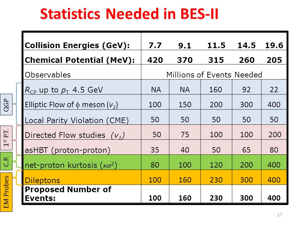 Collision Energies (GeV): Chemical Potential (MeV): ObservablesMillions of Events Needed R CP up to p T 4.5 GeV NA Elliptic Flow of  meson (v 2 ) Local Parity Violation (CME) 50 Directed Flow studies (v 1 ) asHBT (proton-proton) net-proton kurtosis ( 2 ) Dileptons Proposed Number of Events: QGP 1 st P.T.