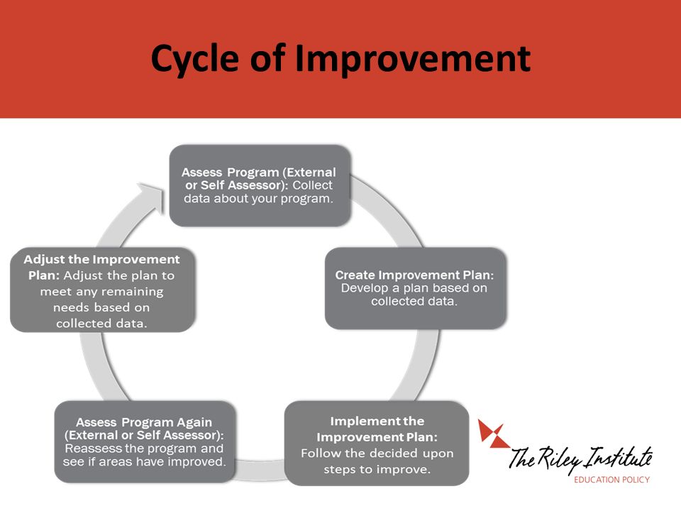Cycle of Improvement