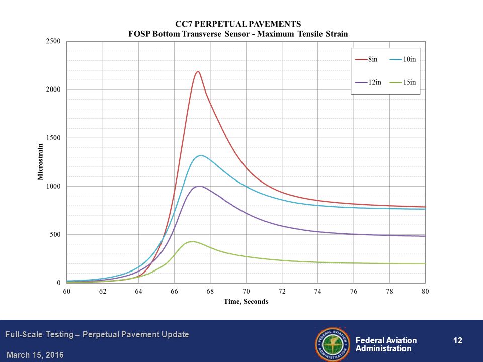 12 Federal Aviation Administration Full-Scale Testing – Perpetual Pavement Update March 15, 2016