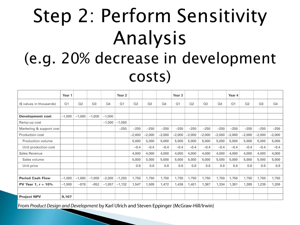 Step 2: Perform Sensitivity Analysis (e.g. 20% decrease in development costs)