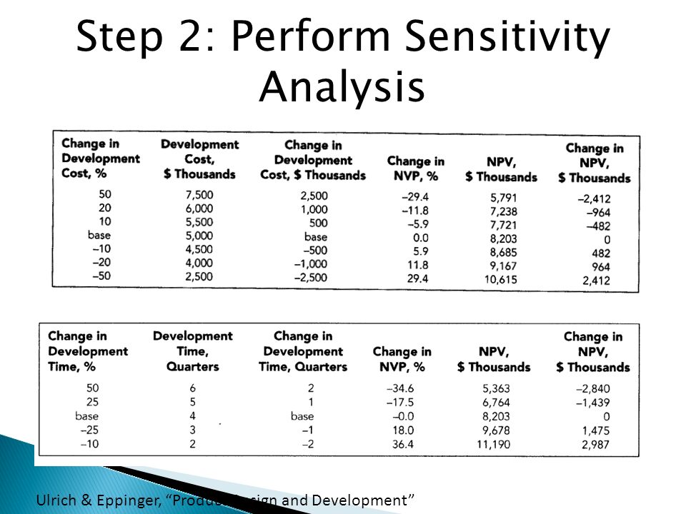 Step 2: Perform Sensitivity Analysis Ulrich & Eppinger, Product Design and Development