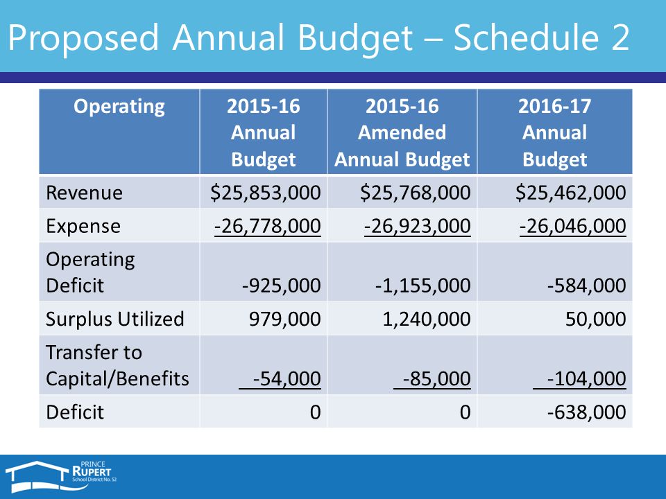 annual budget review presentation to the board of education of