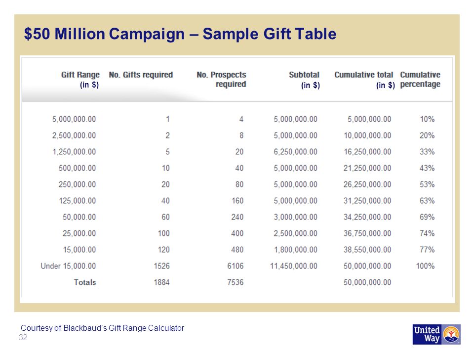 Blackbaud Gift Range Chart Calculator