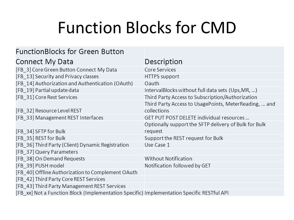 Function Blocks for CMD FunctionBlocks for Green Button Connect My DataDescription [FB_3] Core Green Button Connect My DataCore Services [FB_13] Security and Privacy classesHTTPS support [FB_14] Authorization and Authentication (OAuth)Oauth [FB_19] Partial update dataIntervalBlocks without full data sets (Ups,MR, …) [FB_31] Core Rest ServicesThird Party Access to Subscription/Authorization [FB_32] Resource Level REST Third Party Access to UsagePoints, MeterReading, … and collections [FB_33] Management REST InterfacesGET PUT POST DELETE individual resources … [FB_34] SFTP for Bulk Optionally support the SFTP delivery of Bulk for Bulk request [FB_35] REST for BulkSupport the REST request for Bulk [FB_36] Third Party (Client) Dynamic RegistrationUse Case 1 [FB_37] Query Parameters [FB_38] On Demand RequestsWithout Notification [FB_39] PUSH modelNotification followed by GET [FB_40] Offline Authorization to Complement OAuth [FB_42] Third Party Core REST Services [FB_43] Third Party Management REST Services [FB_xx] Not a Function Block (Implementation Specific)Implementation Specific RESTful API