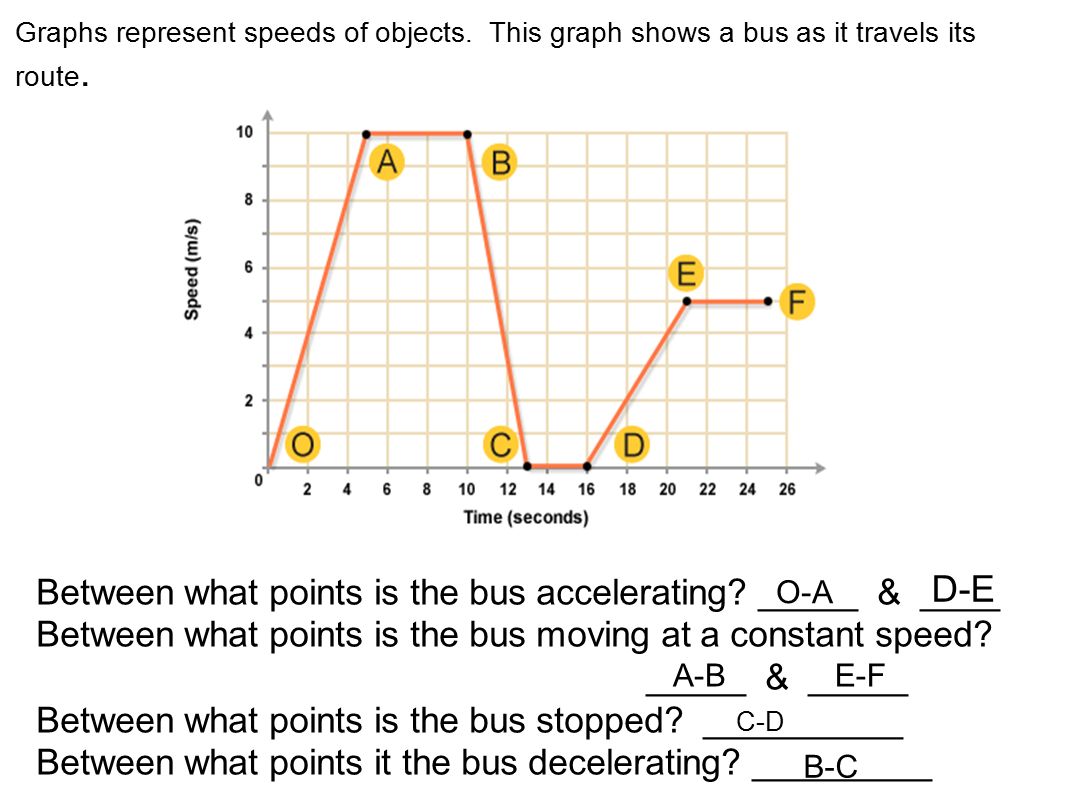 Graphs represent speeds of objects. This graph shows a bus as it travels its route.