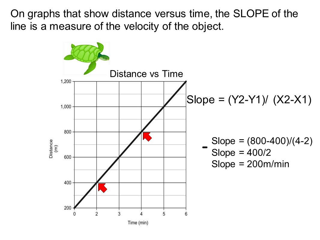 On graphs that show distance versus time, the SLOPE of the line is a measure of the velocity of the object.