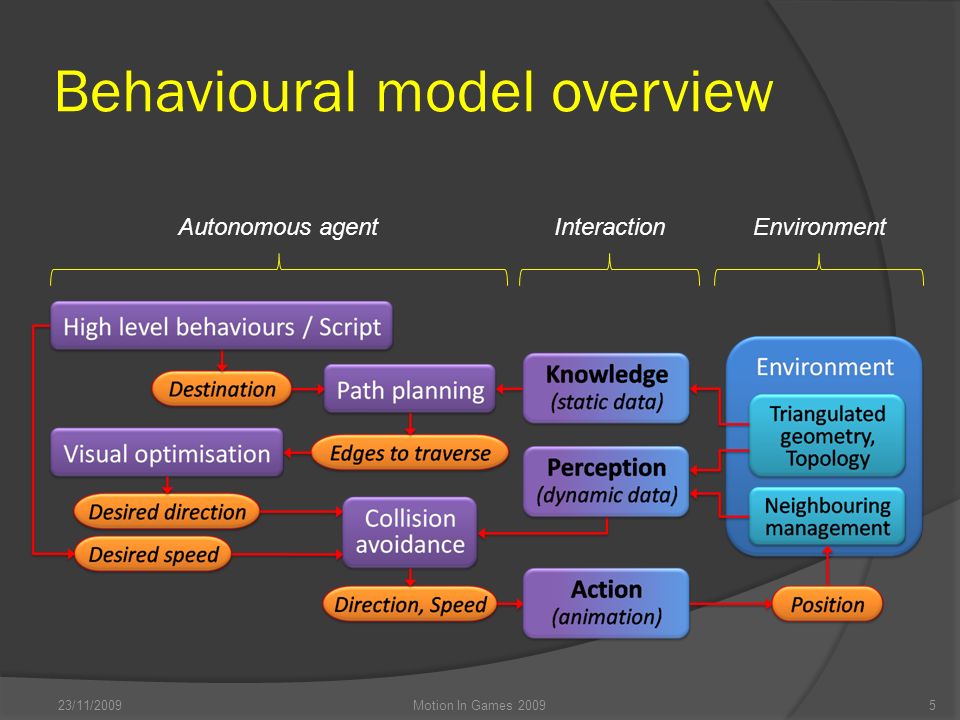 Behavioural model overview 23/11/2009Motion In Games Autonomous agentInteractionEnvironment