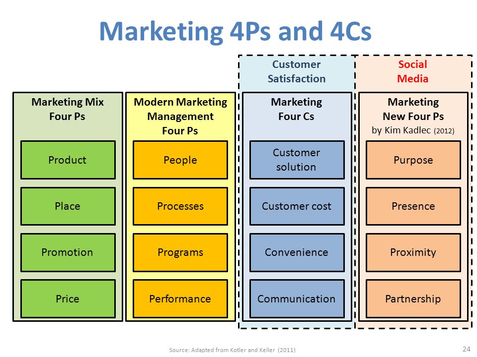 4с маркетинг. Маркетинговая модель 4с. 4ps маркетинг. Концепция 4p в маркетинге. Модель маркетинг микс.