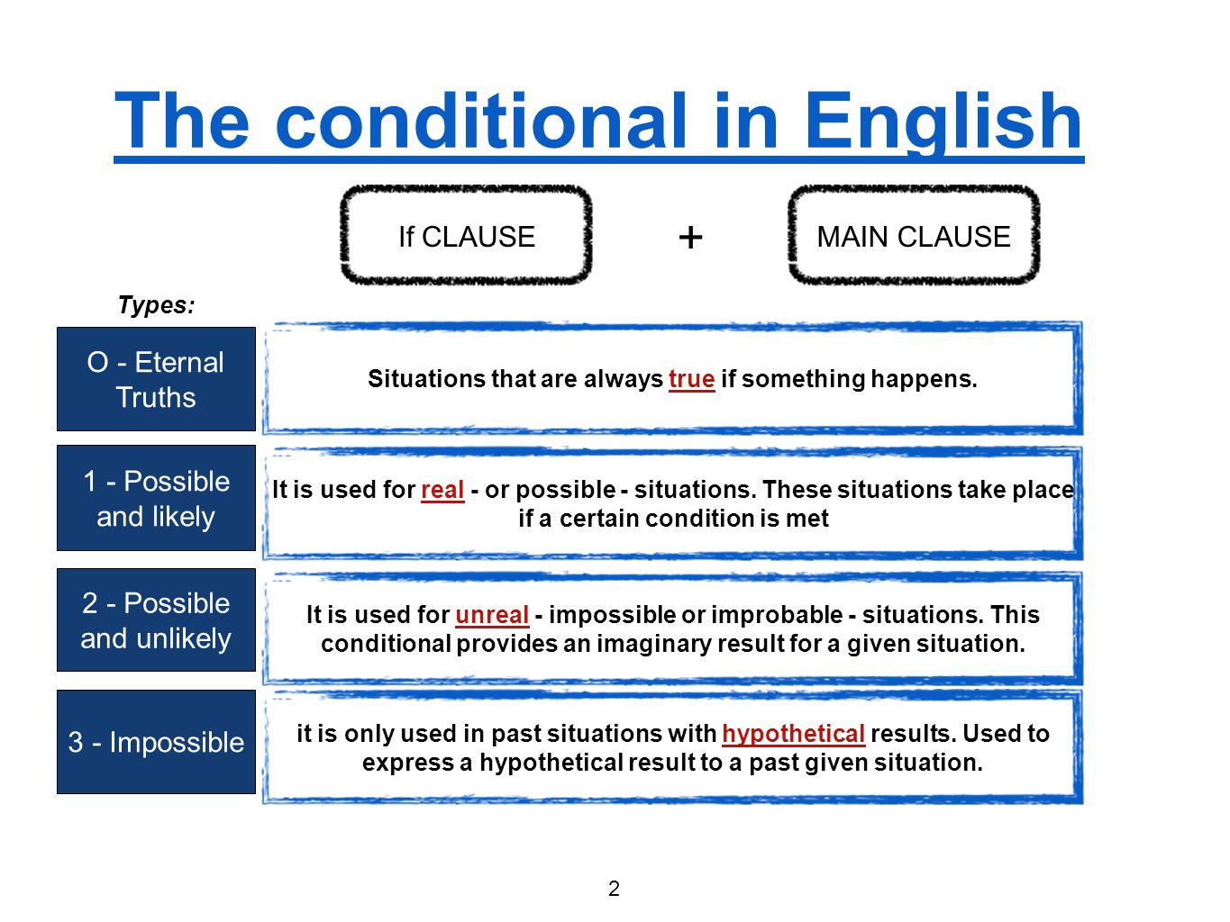 Английский first conditional. Conditional Clauses в английском. Conditionals схема. Conditionals таблица. Conditionals правило.