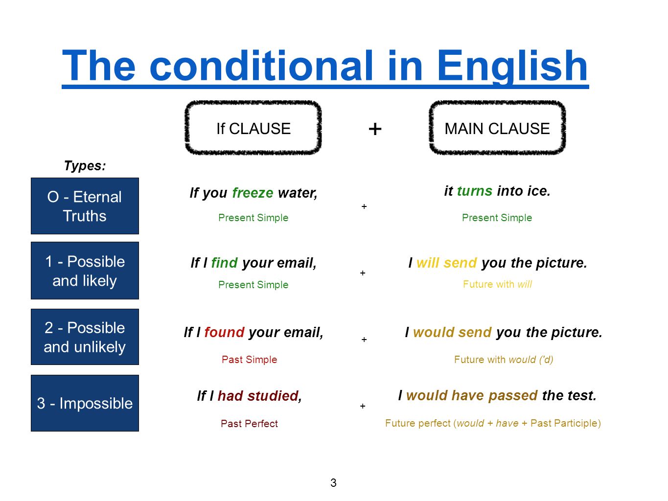 Conditionals lesson plan
