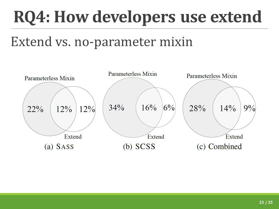 RQ4: How developers use extend Extend vs. no-parameter mixin 23 / 25