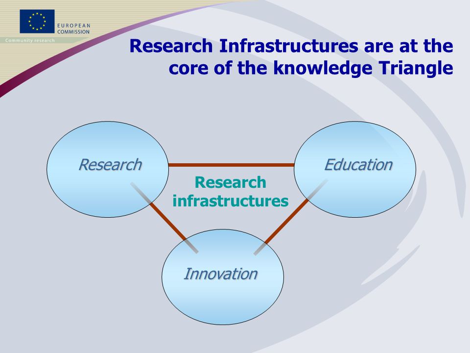 Research Infrastructures are at the core of the knowledge Triangle ResearchEducation Innovation Research infrastructures