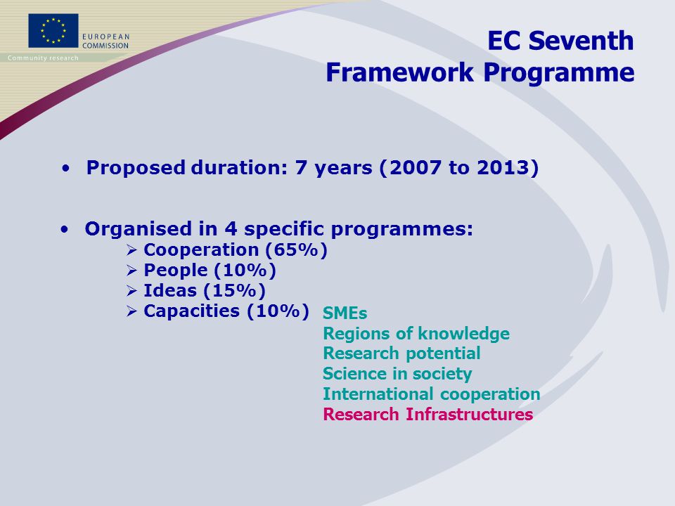 EC Seventh Framework Programme Proposed duration: 7 years (2007 to 2013) SMEs Regions of knowledge Research potential Science in society International cooperation Research Infrastructures Organised in 4 specific programmes: Cooperation (65%) People (10%) Ideas (15%) Capacities (10%)