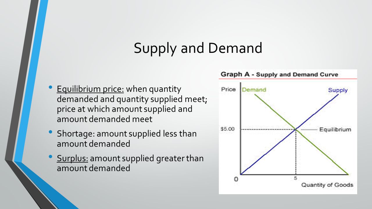 Supply and Demand Equilibrium price: when quantity demanded and quantity supplied meet; price at which amount supplied and amount demanded meet Shortage: amount supplied less than amount demanded Surplus: amount supplied greater than amount demanded