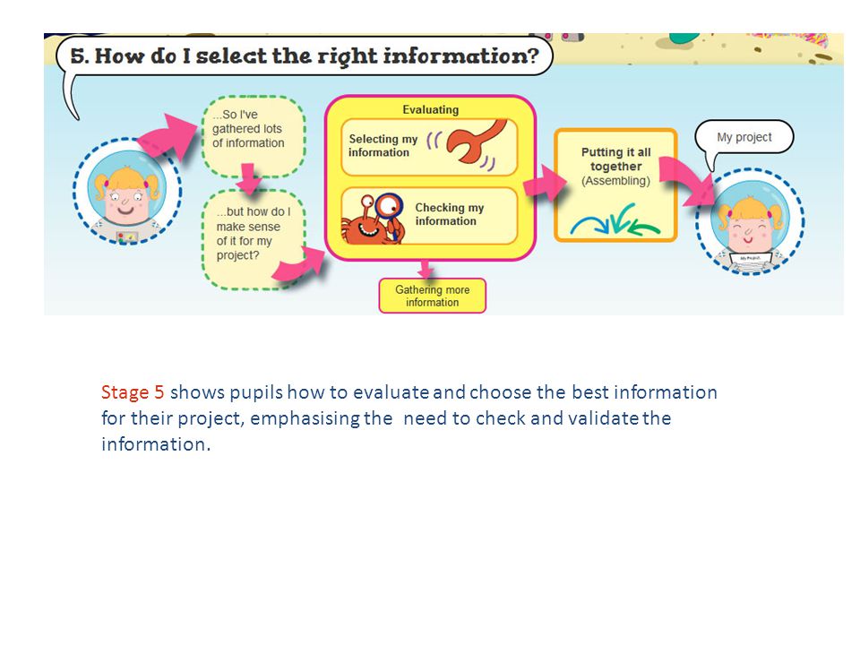 Stage 5 shows pupils how to evaluate and choose the best information for their project, emphasising the need to check and validate the information.