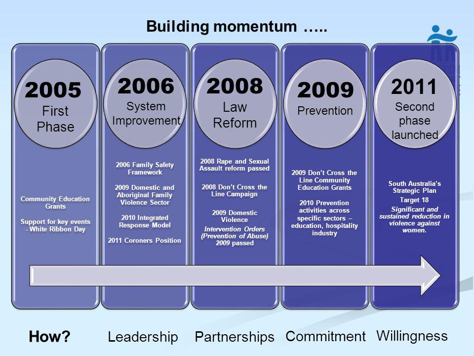Building momentum …..