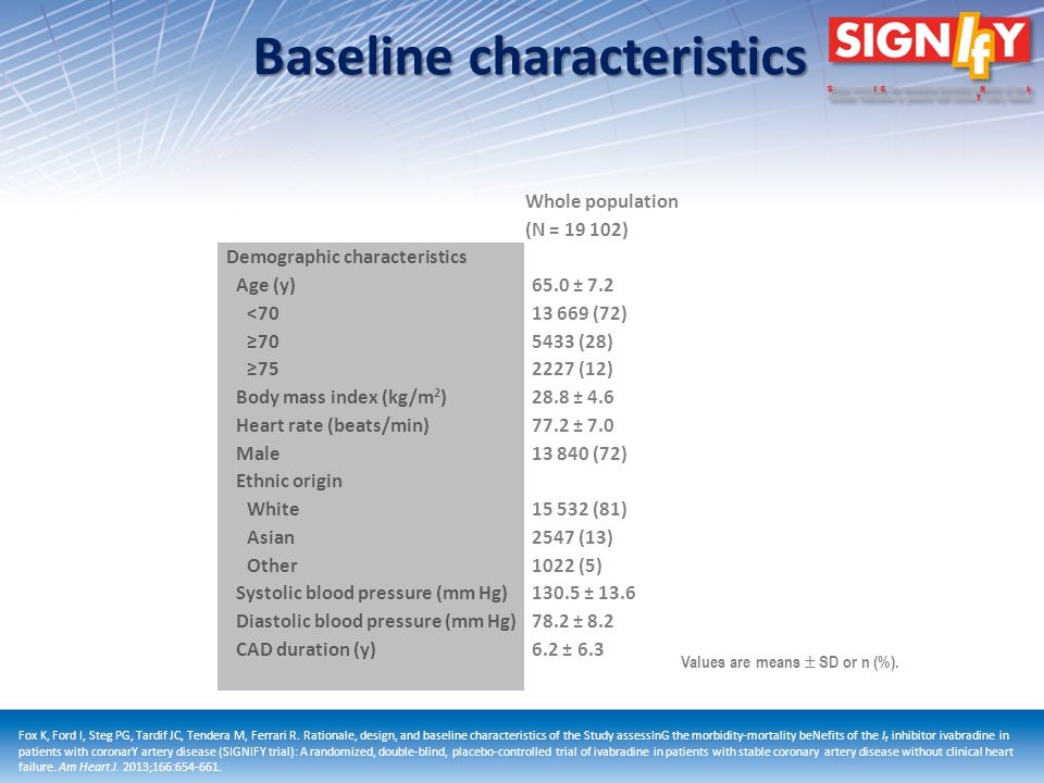 Baseline characteristics Whole population (N = ) Demographic characteristics Age (y) < Body mass index (kg/m 2 ) Heart rate (beats/min) Male Ethnic origin White Asian Other Systolic blood pressure (mm Hg) Diastolic blood pressure (mm Hg) CAD duration (y) 65.0 ± (72) 5433 (28) 2227 (12) 28.8 ± ± (72) (81) 2547 (13) 1022 (5) ± ± ± 6.3 Values are means SD or n (%).