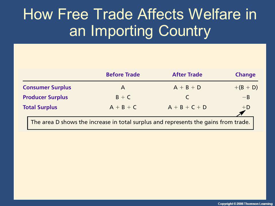Copyright © 2006 Thomson Learning How Free Trade Affects Welfare in an Importing Country