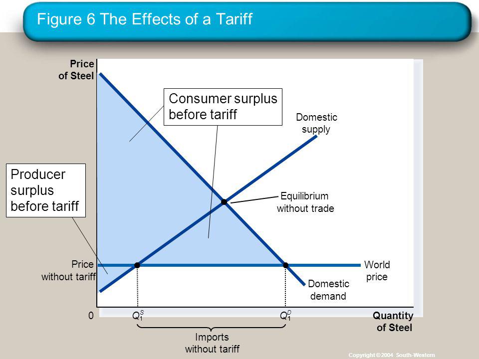 Figure 6 The Effects of a Tariff Copyright © 2004 South-Western Price of Steel 0 Quantity of Steel Domestic supply Domestic demand Imports without tariff Equilibrium without trade Price without tariff World price Q S Q D Producer surplus before tariff Consumer surplus before tariff