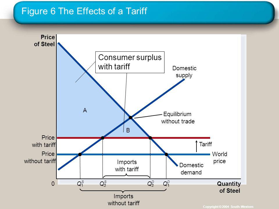 Figure 6 The Effects of a Tariff Copyright © 2004 South-Western A B Price of Steel 0 Quantity of Steel Domestic supply Domestic demand Price with tariff Tariff Imports without tariff Equilibrium without trade Price without tariff World price Imports with tariff Q S Q S Q D Q D Consumer surplus with tariff