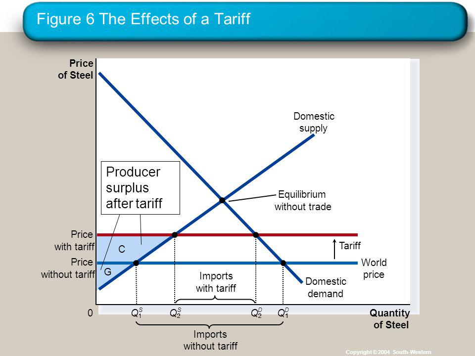 Figure 6 The Effects of a Tariff Copyright © 2004 South-Western C G Price of Steel 0 Quantity of Steel Domestic supply Domestic demand Price with tariff Tariff Imports without tariff Equilibrium without trade Price without tariff World price Q S Imports with tariff Q S Q D Q D Producer surplus after tariff