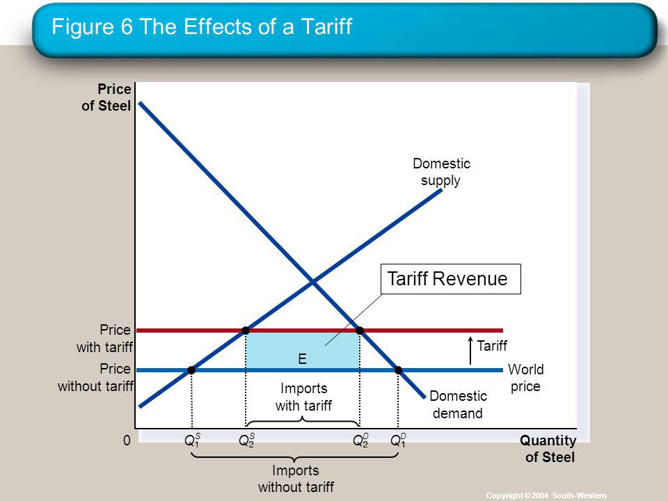 Figure 6 The Effects of a Tariff Copyright © 2004 South-Western E Price of Steel 0 Quantity of Steel Domestic supply Domestic demand Price with tariff Tariff Imports without tariff Price without tariff World price Q S Imports with tariff Q S Q D Q D Tariff Revenue