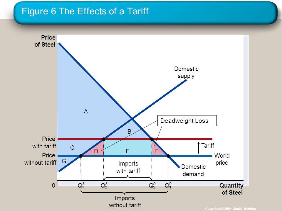 Figure 6 The Effects of a Tariff Copyright © 2004 South-Western C G A EDF B Price of Steel 0 Quantity of Steel Domestic supply Domestic demand Price with tariff Tariff Imports without tariff Price without tariff World price Imports with tariff Q S Q S Q D Q D Deadweight Loss