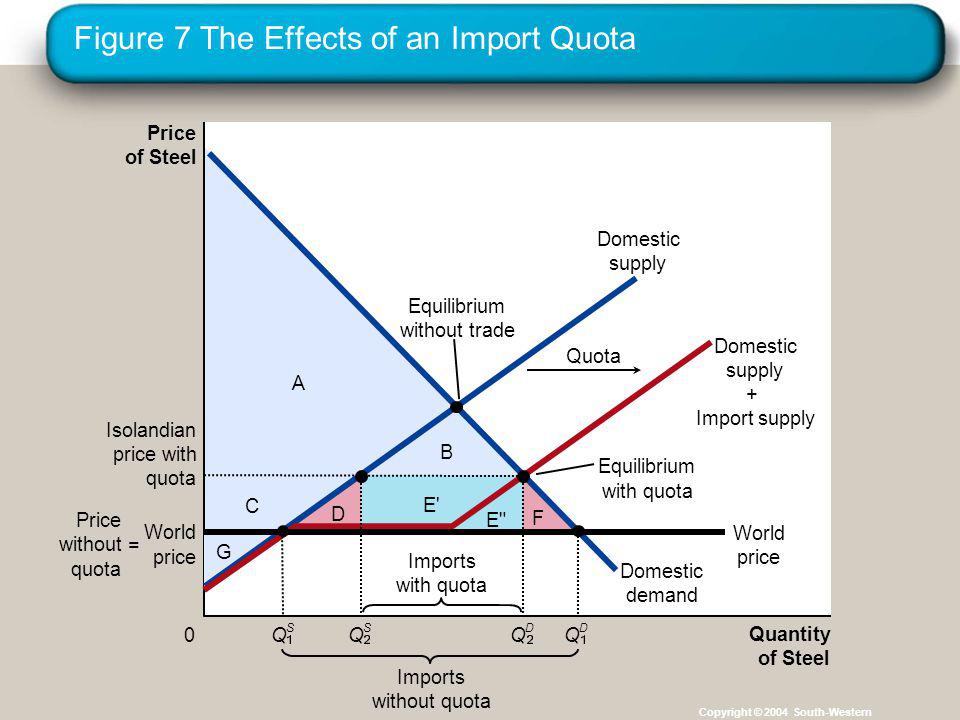 Figure 7 The Effects of an Import Quota Copyright © 2004 South-Western A E C B G D E F Price of Steel 0 Quantity of Steel Domestic supply Domestic supply + Import supply Domestic demand Isolandian price with quota Imports without quota Equilibrium with quota Equilibrium without trade Quota Imports with quota Q D World price World price Price without quota = Q S Q D Q S