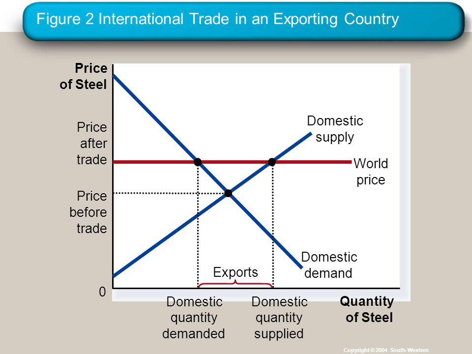 Figure 2 International Trade in an Exporting Country Copyright © 2004 South-Western Price of Steel 0 Quantity of Steel Domestic supply Price after trade World price Domestic demand Exports Price before trade Domestic quantity demanded Domestic quantity supplied