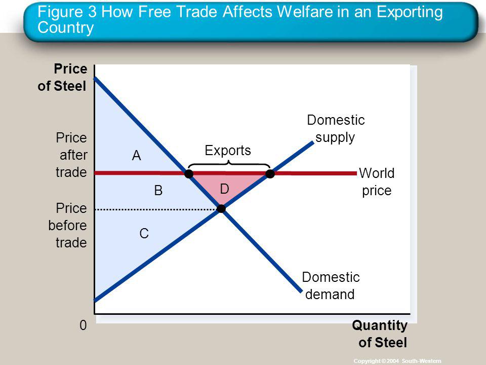 Figure 3 How Free Trade Affects Welfare in an Exporting Country Copyright © 2004 South-Western D C B A Price of Steel 0Quantity of Steel Domestic supply Price after trade World price Domestic demand Exports Price before trade