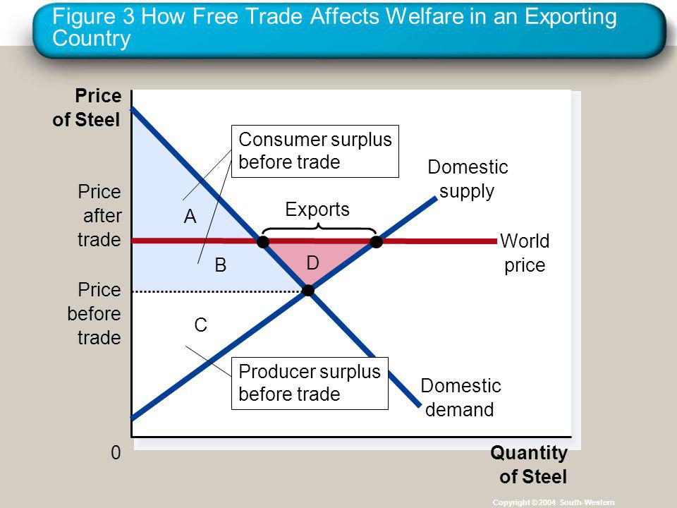 Figure 3 How Free Trade Affects Welfare in an Exporting Country Copyright © 2004 South-Western D C B A Price of Steel 0Quantity of Steel Domestic supply Price after trade World price Domestic demand Exports Price before trade Producer surplus before trade Consumer surplus before trade